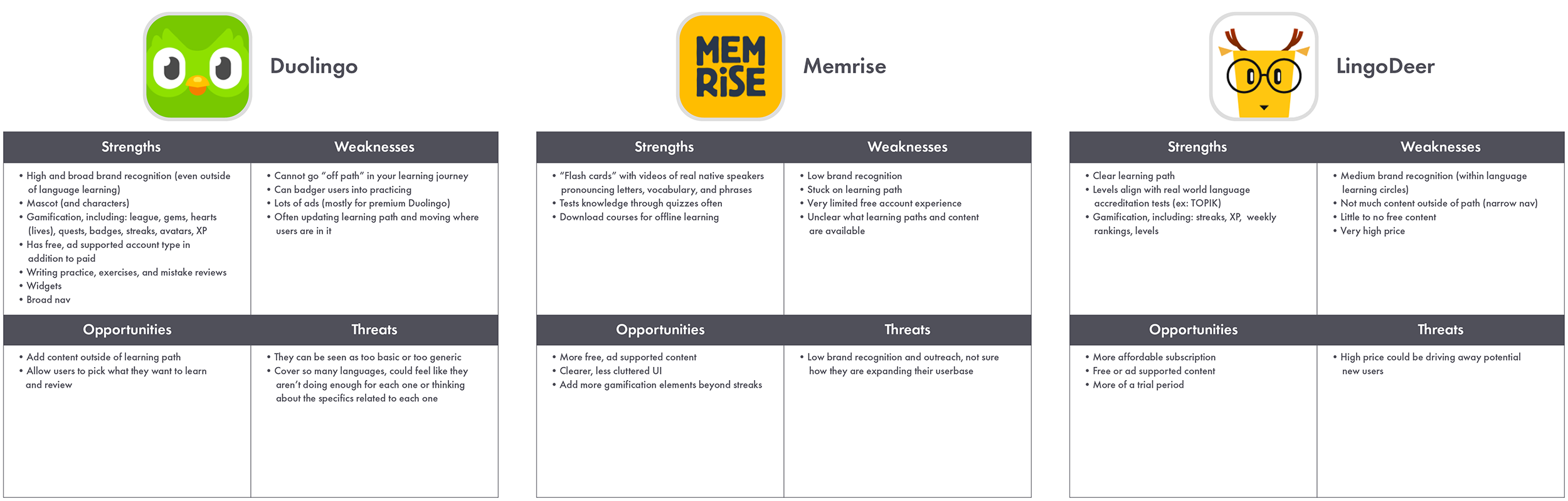 SWOT Analysis Charts for Duolingo, Memrise, and LingoDeer